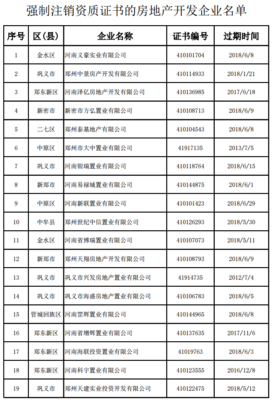 郑州市房管局注销83家房企资质证书 | 名单