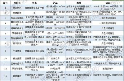 2018上半年郑州36个纯新楼盘出炉!你想买那个?