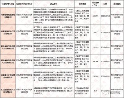 6月份郑州多家开发企业被行政处罚,有你家开发商么?