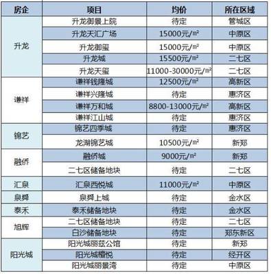揭秘!闽系开发商肉搏郑州,谁是你的菜?