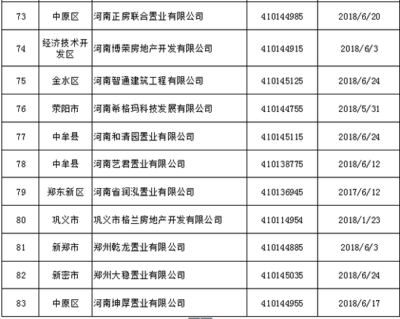 郑州83家房地产开发企业资质被强制注销 看看都有谁