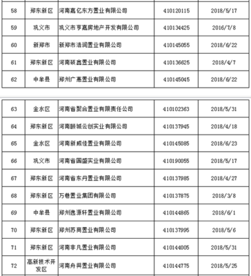 郑州83家房地产开发企业资质被强制注销 看看都有谁