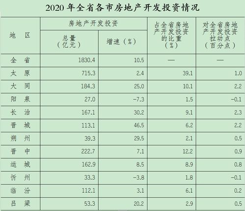 2020年山西省房地产开发投 资稳健增长 市场销售持续向好